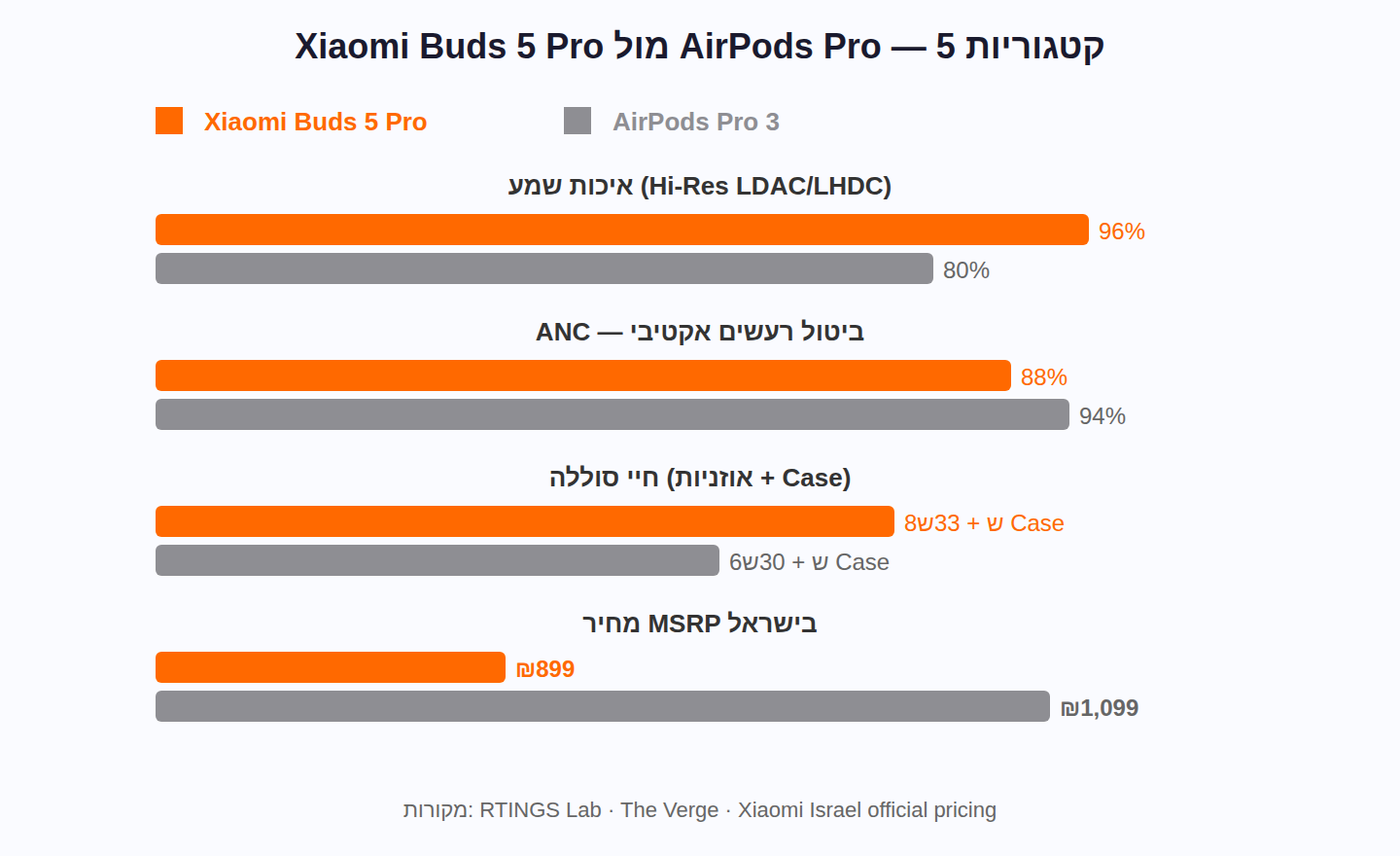 Xiaomi Buds 5 Pro vs AirPods Pro comparison